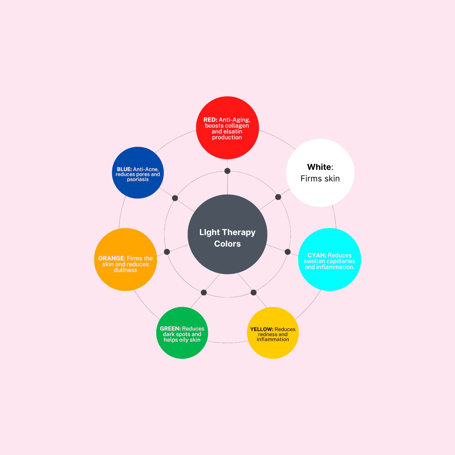 LED light therapy wavelength comparison chart showing red, blue, and near-infrared light benefits